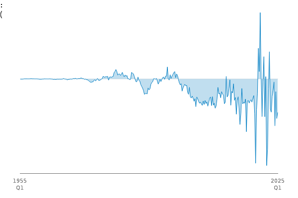 Total Trade (TT): WW: Balance: BOP: CP: SA between
            
            1955 Q1 and 2025 Q1
            