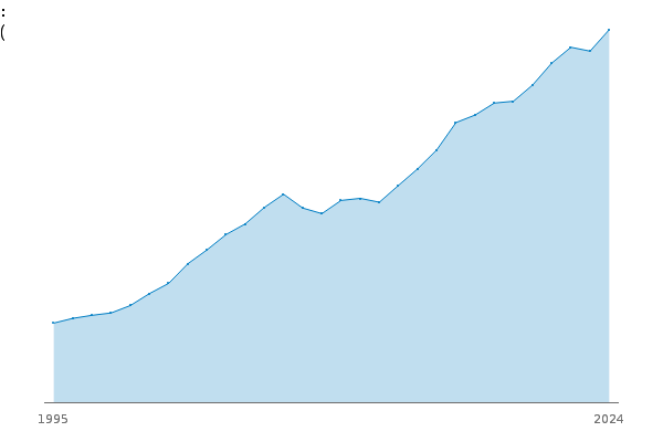Balance Sheet: S.1: LE: B.90: Total net worth: CP: NSA: £m between
            
            
            1995 and 2024