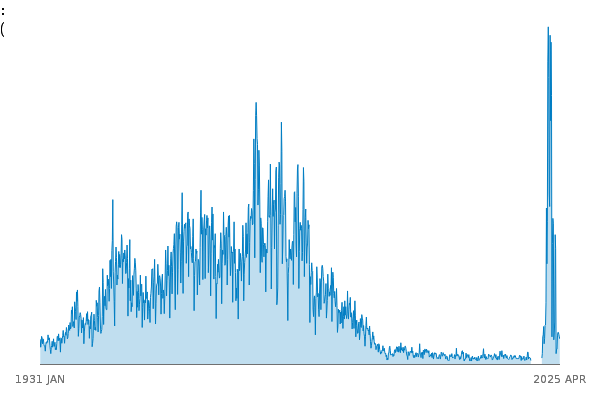 Labour disputes; number of stoppages in progress; UK between
            1931 JAN and 2025 APR
            
            